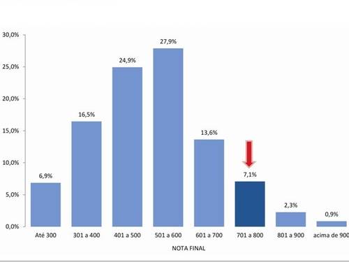Gráfico mostra os percentuais de notas de redação em cada faixa de pontuação .